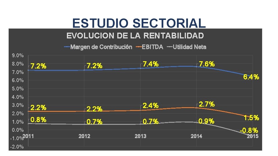 ESTUDIO SECTORIAL EVOLUCION DE LA RENTABILIDAD Margen de Contribución EBITDA Utilidad Neta 9. 0%