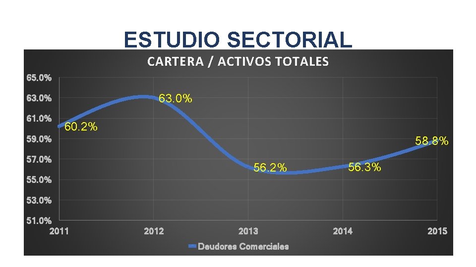 ESTUDIO SECTORIAL CARTERA / ACTIVOS TOTALES 65. 0% 63. 0% 61. 0% 60. 2%