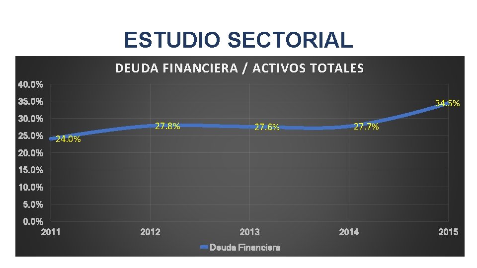 ESTUDIO SECTORIAL DEUDA FINANCIERA / ACTIVOS TOTALES 40. 0% 35. 0% 34. 5% 30.