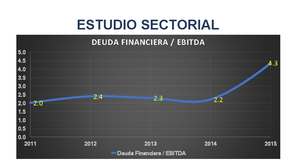 ESTUDIO SECTORIAL DEUDA FINANCIERA / EBITDA 5. 0 4. 5 4. 3 4. 0
