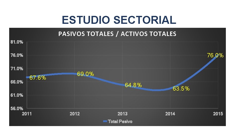 ESTUDIO SECTORIAL PASIVOS TOTALES / ACTIVOS TOTALES 81. 0% 76. 0% 71. 0% 66.