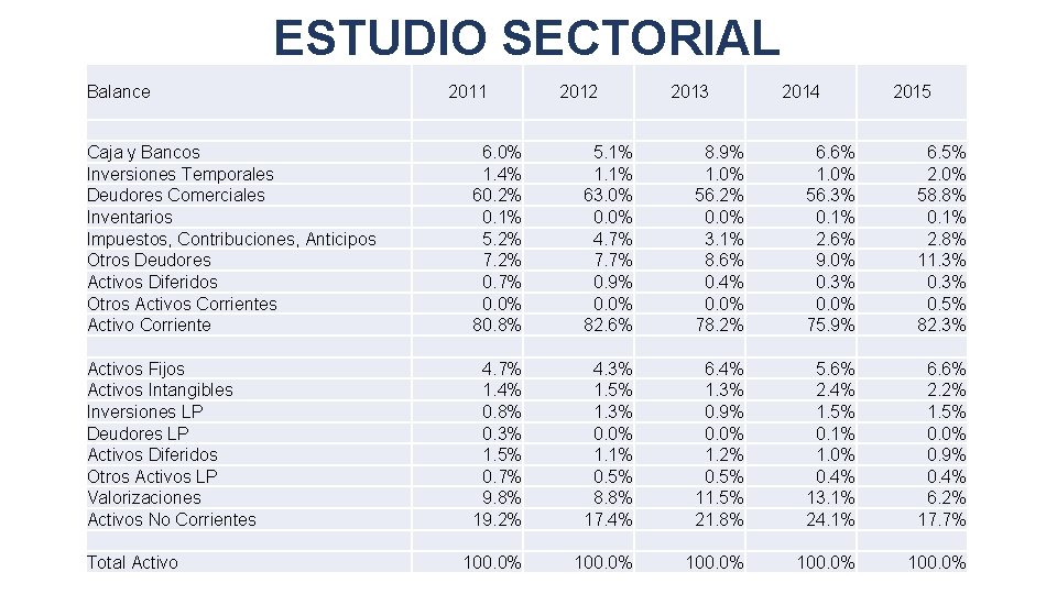 ESTUDIO SECTORIAL Balance 2011 2012 2013 2014 2015 Caja y Bancos Inversiones Temporales Deudores