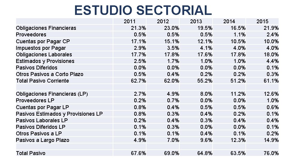 ESTUDIO SECTORIAL Obligaciones Financieras Proveedores Cuentas por Pagar CP Impuestos por Pagar Obligaciones Laborales