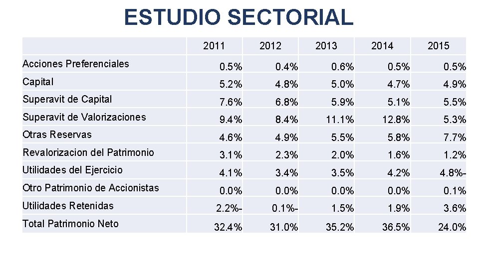 ESTUDIO SECTORIAL 2011 2012 2013 2014 2015 Acciones Preferenciales 0. 5% 0. 4% 0.