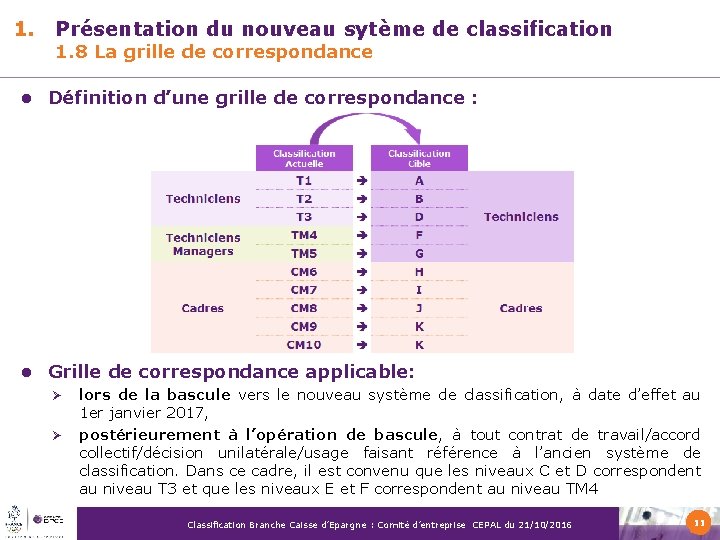 1. Présentation du nouveau sytème de classification 1. 8 La grille de correspondance l 1. Présentation du nouveau sytème de classification 1. 8 La grille de correspondance l