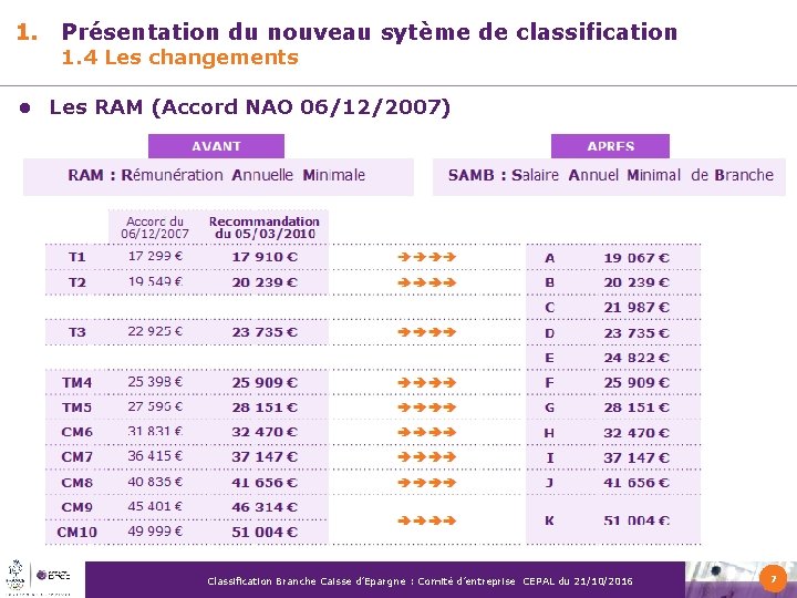 1. l Présentation du nouveau sytème de classification 1. 4 Les changements Les RAM 1. l Présentation du nouveau sytème de classification 1. 4 Les changements Les RAM