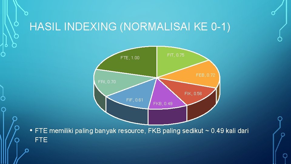 HASIL INDEXING (NORMALISAI KE 0 -1) FTE, 1. 00 FIT, 0. 75 FEB, 0.