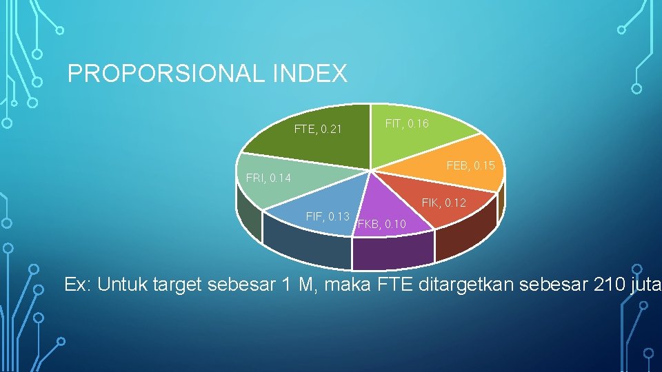 PROPORSIONAL INDEX FTE, 0. 21 FIT, 0. 16 FEB, 0. 15 FRI, 0. 14