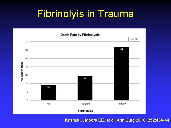 Fibrinolyis in Trauma Kashuk J, Moore EE, et al. Ann Surg 2010; 252: 434