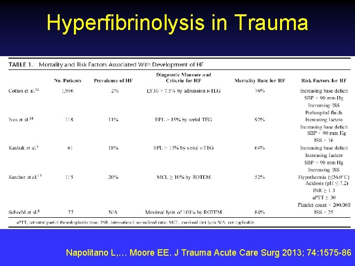 Hyperfibrinolysis in Trauma Napolitano L, … Moore EE. J Trauma Acute Care Surg 2013;