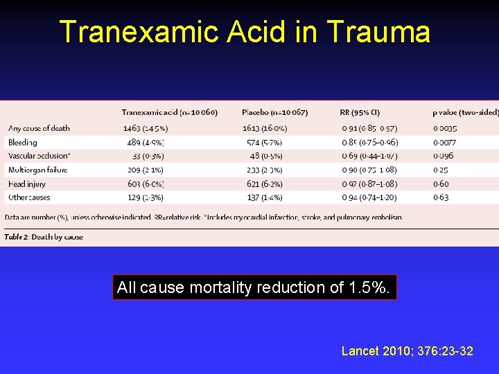 Tranexamic Acid in Trauma All cause mortality reduction of 1. 5%. Lancet 2010; 376: