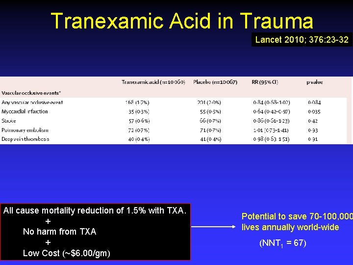 Tranexamic Acid in Trauma Lancet 2010; 376: 23 -32 All cause mortality reduction of
