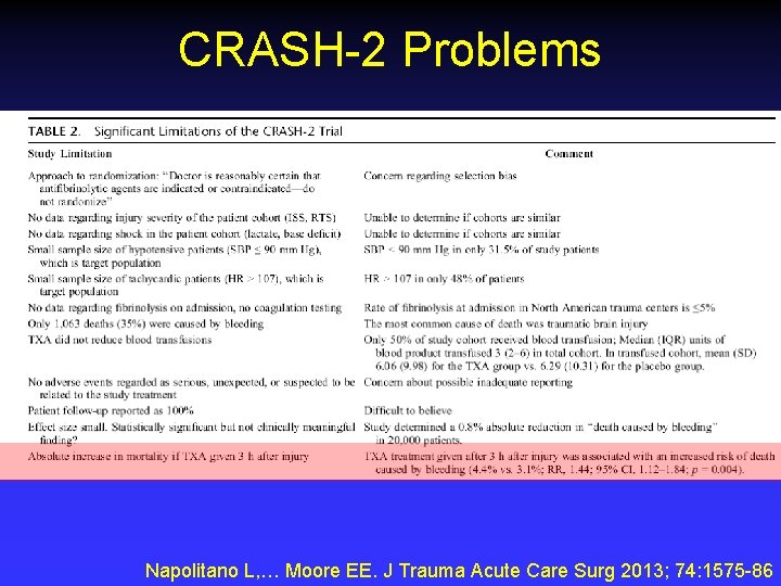 CRASH-2 Problems Napolitano L, … Moore EE. J Trauma Acute Care Surg 2013; 74: