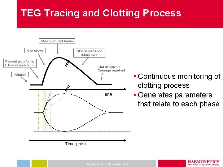 TEG Tracing and Clotting Process ║ ║ Time § Continuous monitoring of clotting process