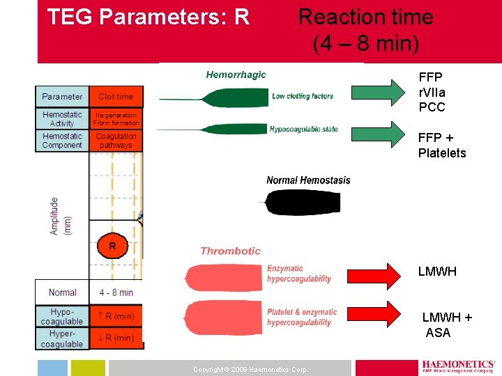 TEG Parameters: R Reaction time (4 – 8 min) FFP r. VIIa PCC FFP