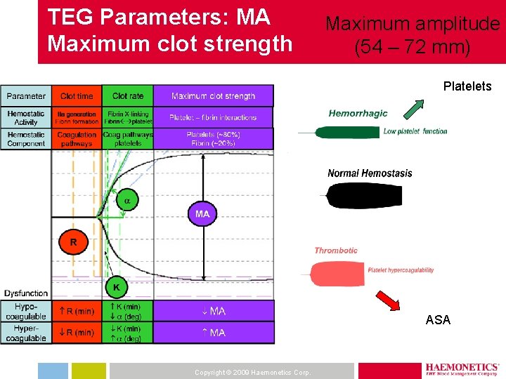 TEG Parameters: MA Maximum clot strength Maximum amplitude (54 – 72 mm) Platelets ASA