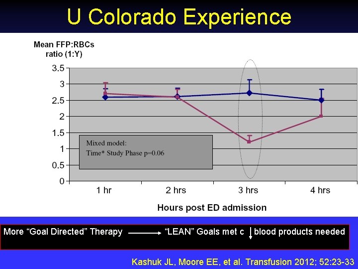 U Colorado Experience More “Goal Directed” Therapy “LEAN” Goals met c blood products needed