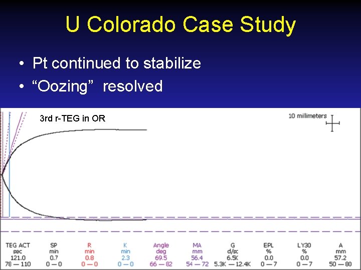 U Colorado Case Study • Pt continued to stabilize • “Oozing” resolved 3 rd