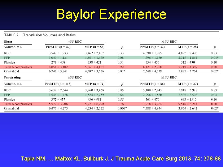 Baylor Experience Tapia NM, … Mattox KL, Suliburk J. J Trauma Acute Care Surg