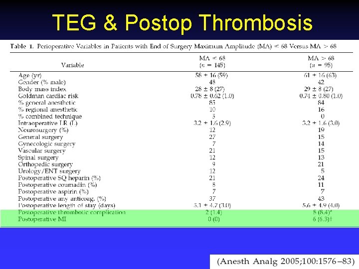 TEG & Postop Thrombosis 