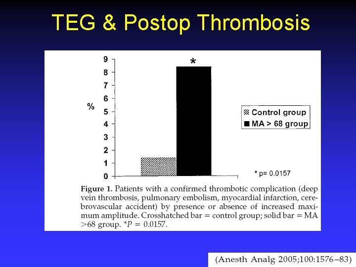 TEG & Postop Thrombosis 