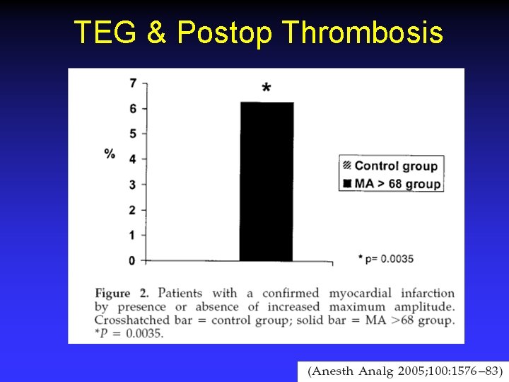 TEG & Postop Thrombosis 