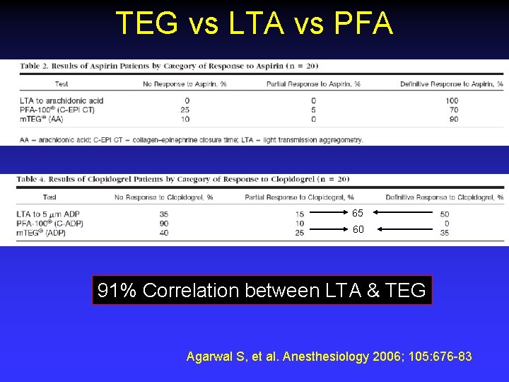 TEG vs LTA vs PFA 65 60 91% Correlation between LTA & TEG Agarwal