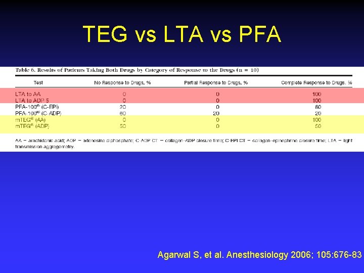 TEG vs LTA vs PFA Agarwal S, et al. Anesthesiology 2006; 105: 676 -83