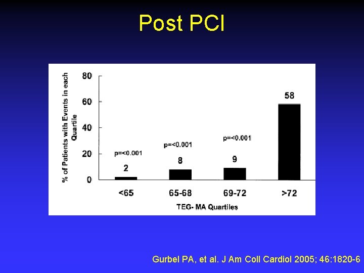 Post PCI Gurbel PA, et al. J Am Coll Cardiol 2005; 46: 1820 -6