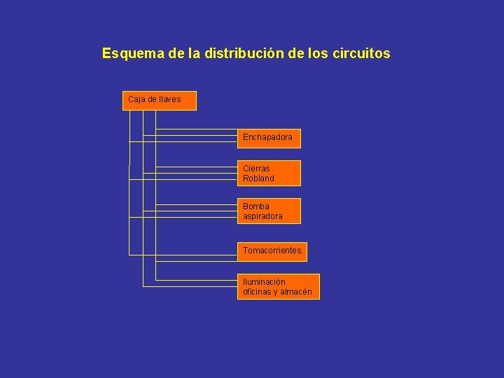 Esquema de la distribución de los circuitos Caja de llaves Enchapadora Cierras Robland Bomba