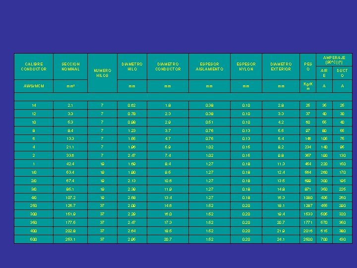 CALIBRE CONDUCTOR SECCION NOMINAL DIAMETRO HILO DIAMETRO CONDUCTOR ESPESOR AISLAMIENTO ESPESOR NYLON DIAMETRO EXTERIOR