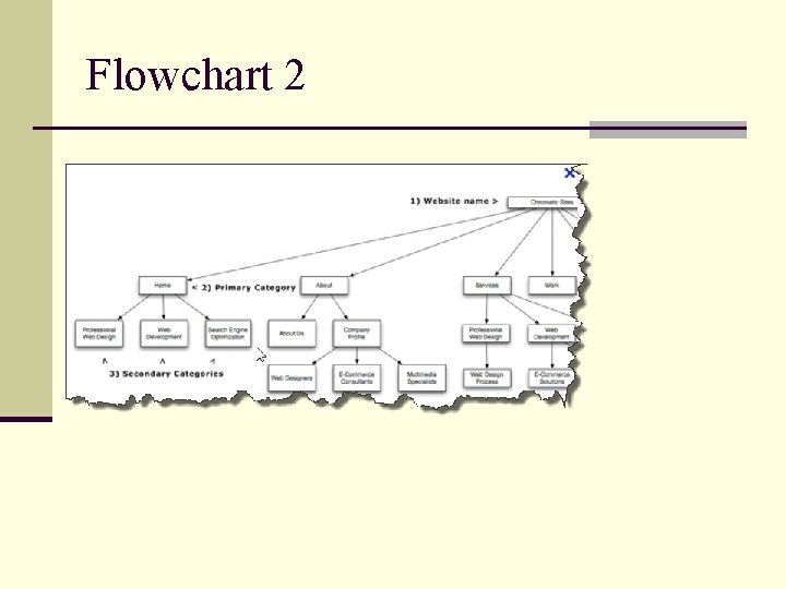 Flowchart 2 