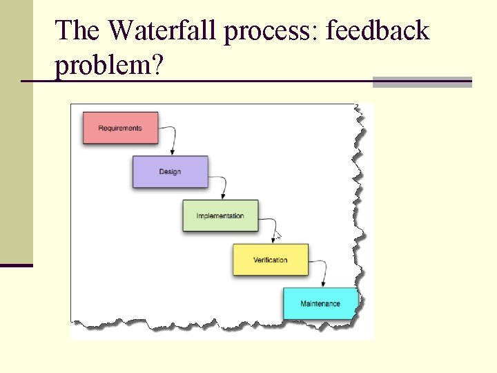 The Waterfall process: feedback problem? 