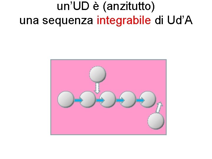 un’UD è (anzitutto) una sequenza integrabile di Ud’A 