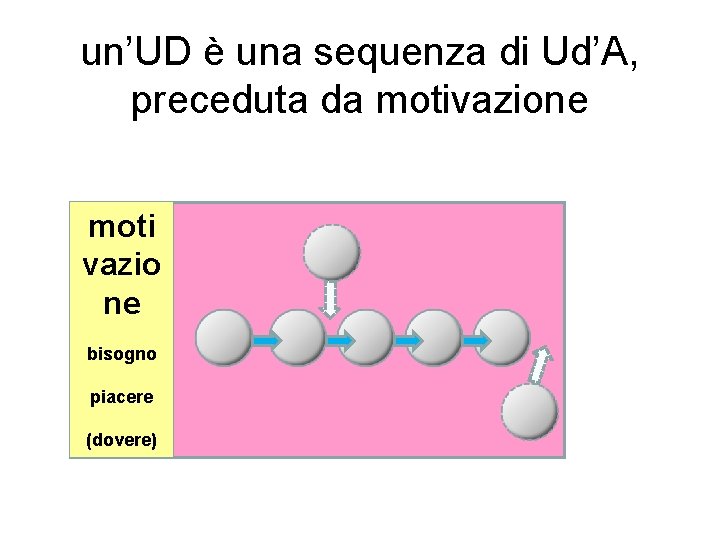 un’UD è una sequenza di Ud’A, preceduta da motivazione moti vazio ne bisogno piacere