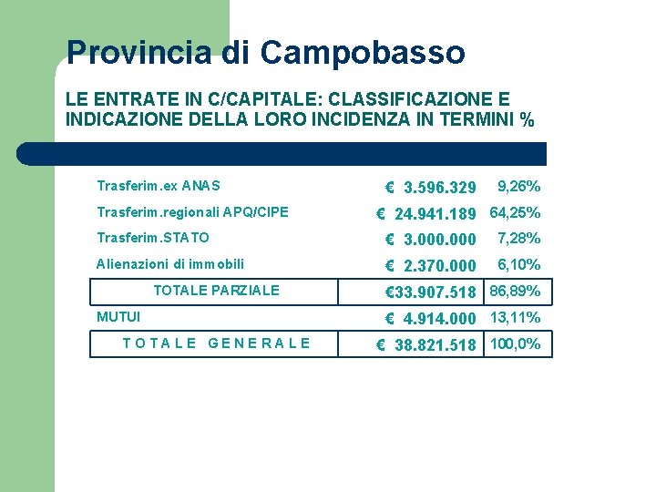 Provincia di Campobasso LE ENTRATE IN C/CAPITALE: CLASSIFICAZIONE E INDICAZIONE DELLA LORO INCIDENZA IN