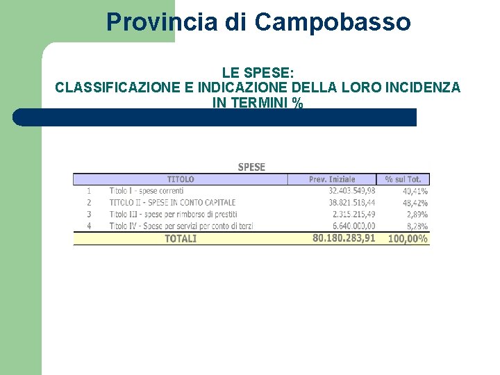 Provincia di Campobasso LE SPESE: CLASSIFICAZIONE E INDICAZIONE DELLA LORO INCIDENZA IN TERMINI %