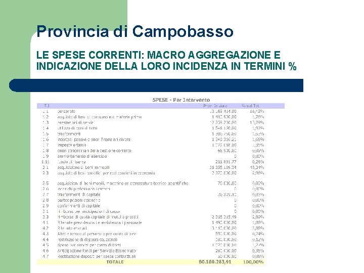 Provincia di Campobasso LE SPESE CORRENTI: MACRO AGGREGAZIONE E INDICAZIONE DELLA LORO INCIDENZA IN