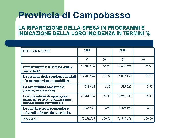 Provincia di Campobasso LA RIPARTIZIONE DELLA SPESA IN PROGRAMMI E INDICAZIONE DELLA LORO INCIDENZA