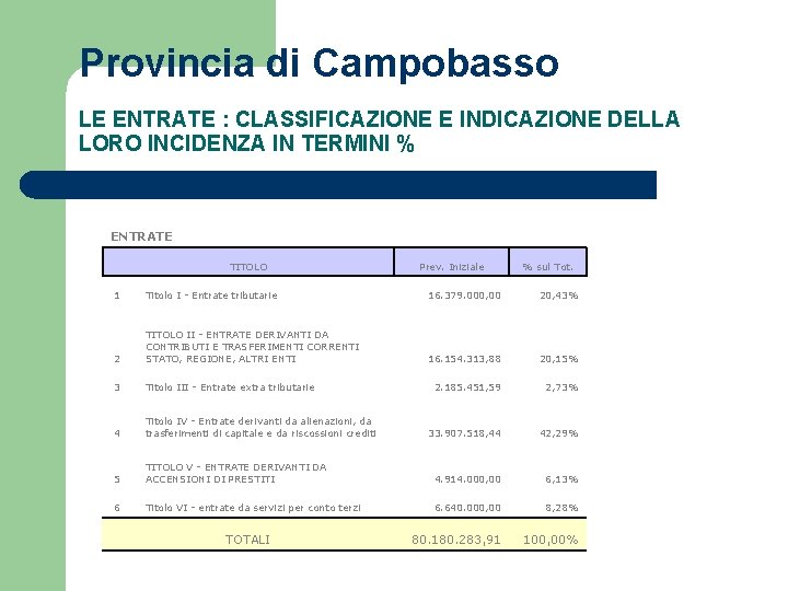 Provincia di Campobasso LE ENTRATE : CLASSIFICAZIONE E INDICAZIONE DELLA LORO INCIDENZA IN TERMINI