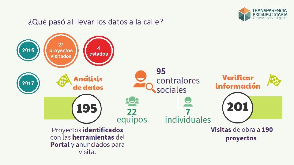 ¿Qué pasó al llevar los datos a la calle? 2016 2017 27 proyectos visitados