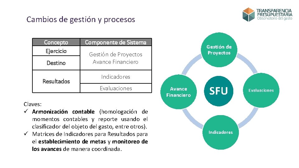 Cambios de gestión y procesos Concepto Ejercicio Destino Resultados Componente de Sistema Gestión de