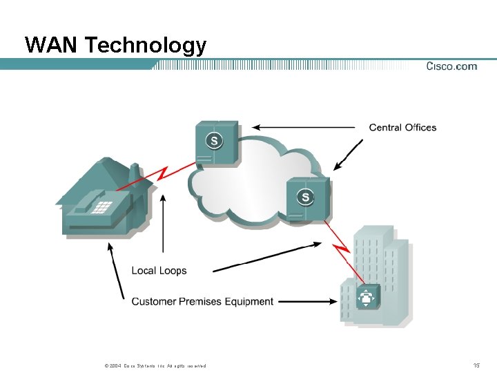 WAN Technology © 2004, Cisco Systems, Inc. All rights reserved. 15 