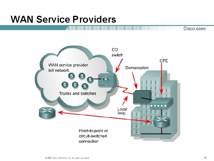 WAN Service Providers © 2004, Cisco Systems, Inc. All rights reserved. 16 