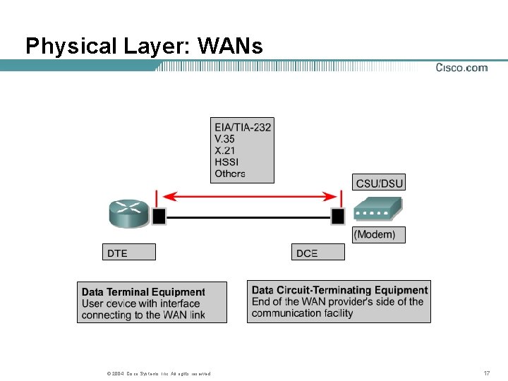 Physical Layer: WANs © 2004, Cisco Systems, Inc. All rights reserved. 17 