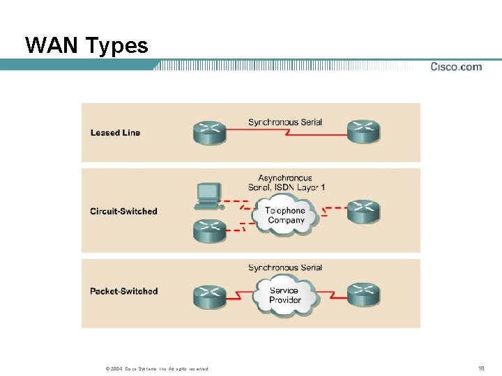 WAN Types © 2004, Cisco Systems, Inc. All rights reserved. 18 