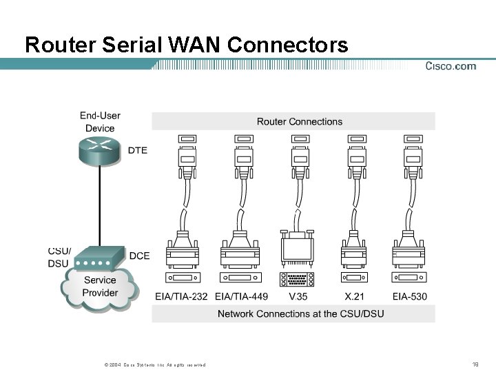 Router Serial WAN Connectors © 2004, Cisco Systems, Inc. All rights reserved. 19 