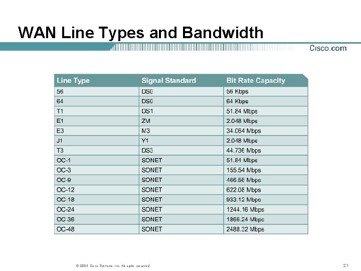 WAN Line Types and Bandwidth © 2004, Cisco Systems, Inc. All rights reserved. 21