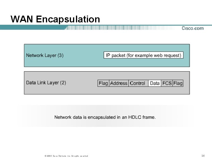 WAN Encapsulation © 2004, Cisco Systems, Inc. All rights reserved. 25 