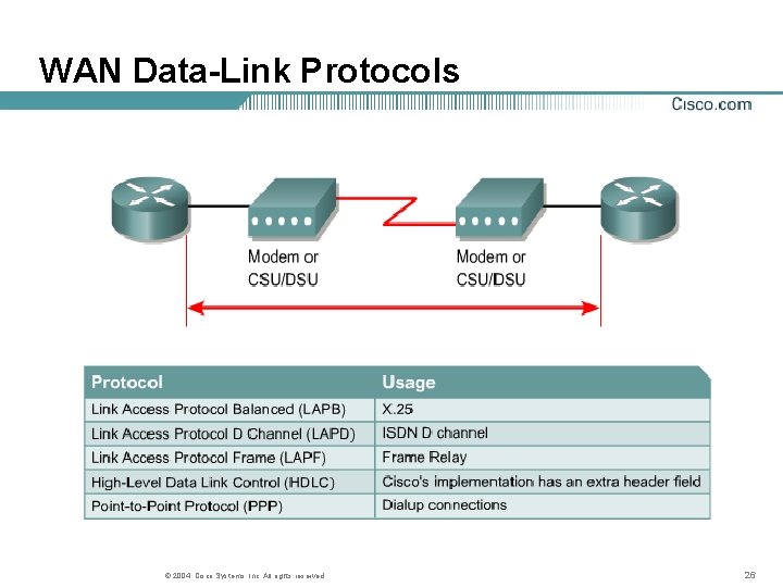 WAN Data-Link Protocols © 2004, Cisco Systems, Inc. All rights reserved. 26 